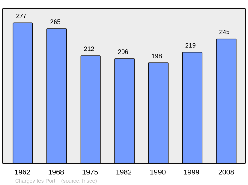 Soubor:Population - Municipality code 70133.png