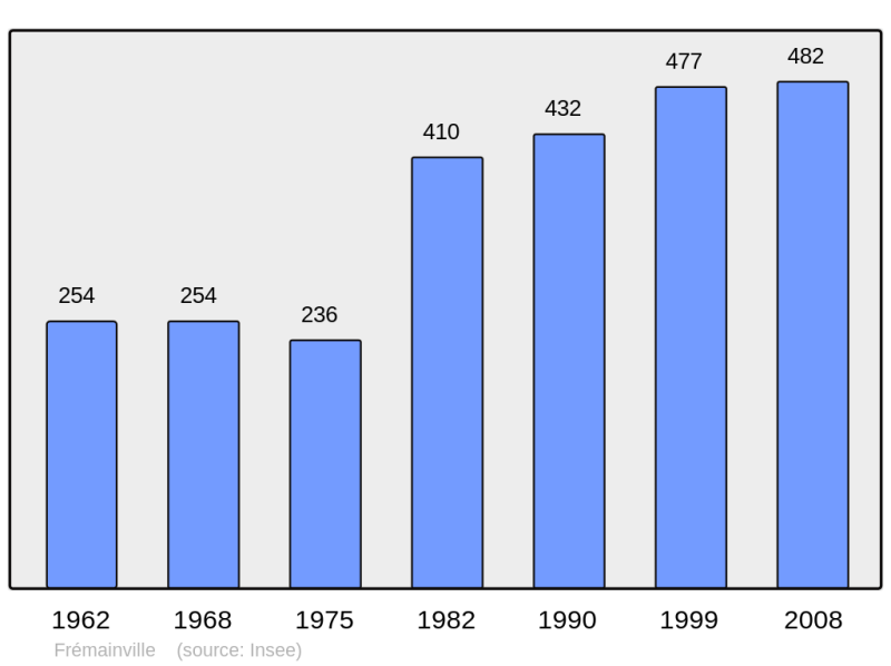 Soubor:Population - Municipality code 95253.png