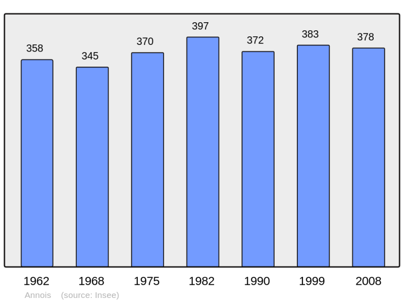Soubor:Population - Municipality code 02019.png