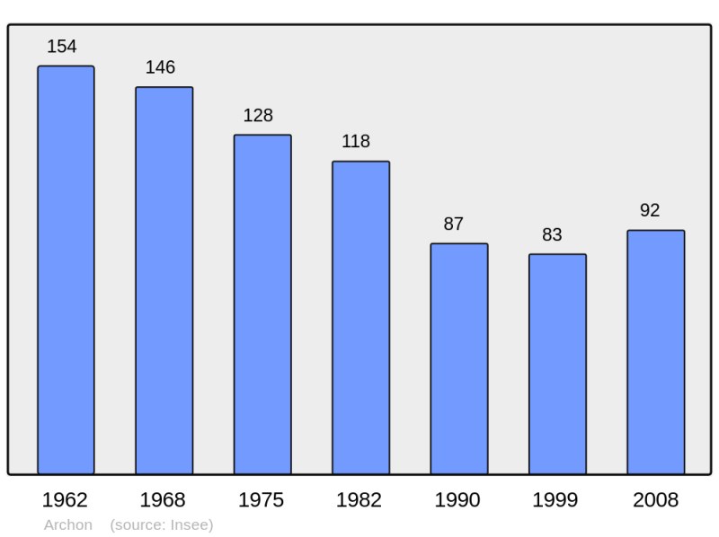 Soubor:Population - Municipality code 02021.png