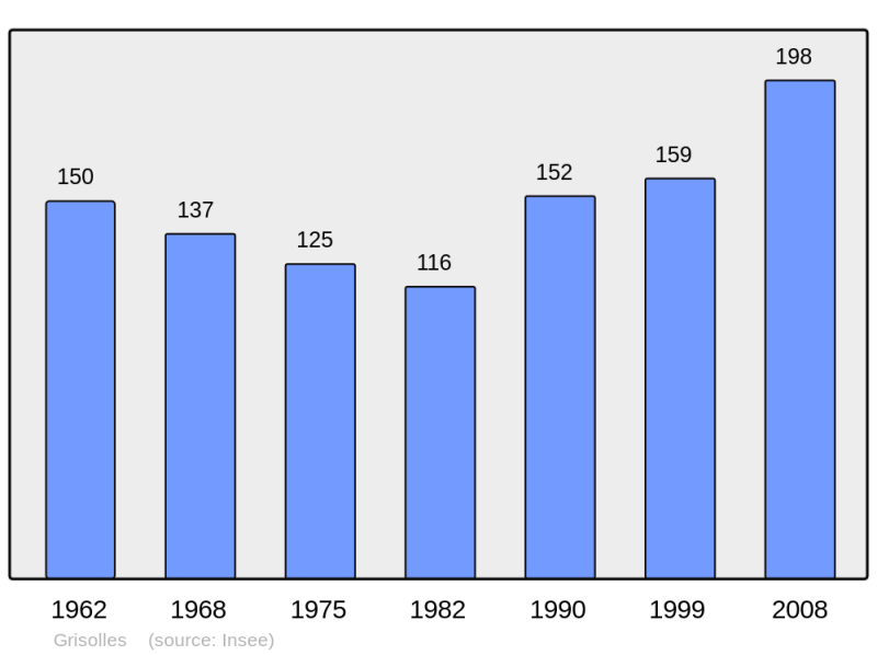 Soubor:Population - Municipality code 02356.png