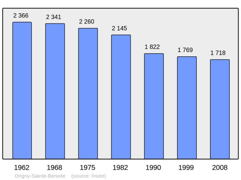 Soubor:Population - Municipality code 02575.png