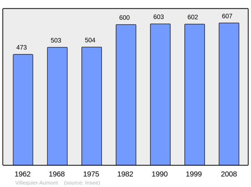 Soubor:Population - Municipality code 02807.png