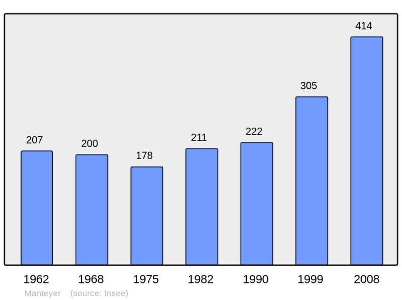Soubor:Population - Municipality code 05075.png