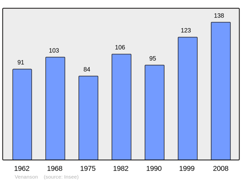 Soubor:Population - Municipality code 06156.png