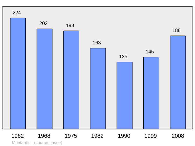 Soubor:Population - Municipality code 09198.png