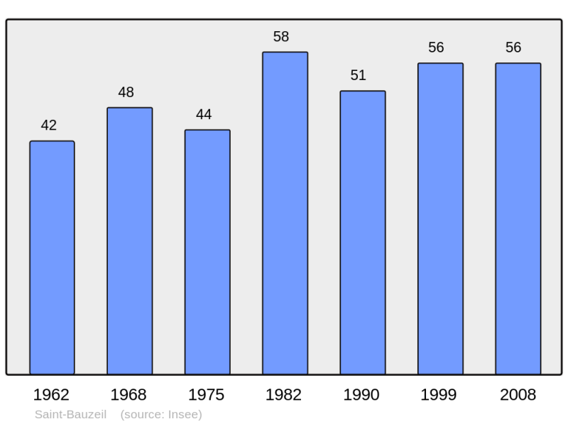Soubor:Population - Municipality code 09256.png