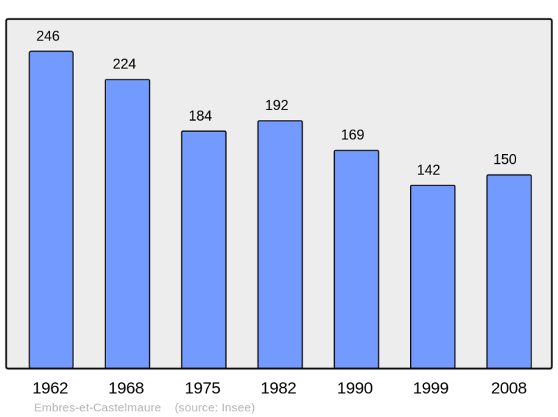 Soubor:Population - Municipality code 11125.png