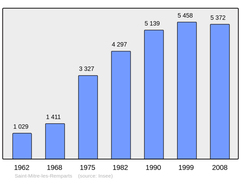 Soubor:Population - Municipality code 13098.png
