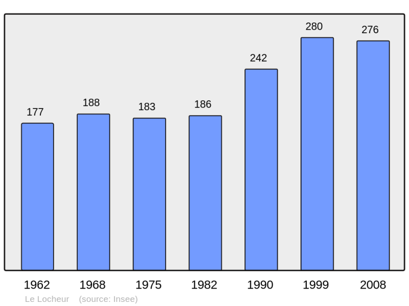 Soubor:Population - Municipality code 14373.png