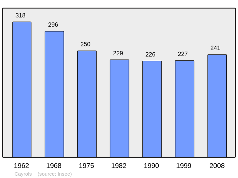 Soubor:Population - Municipality code 15030.png