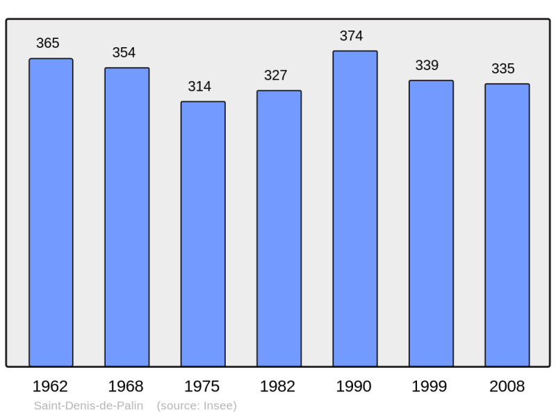 Soubor:Population - Municipality code 18204.png