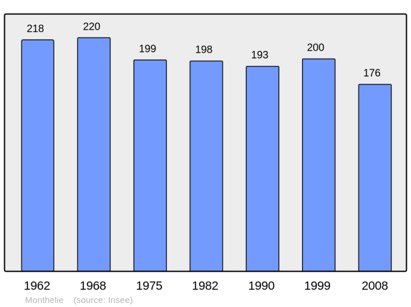 Soubor:Population - Municipality code 21428.png