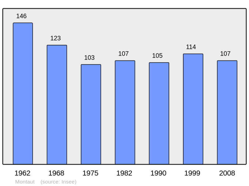 Soubor:Population - Municipality code 24287.png