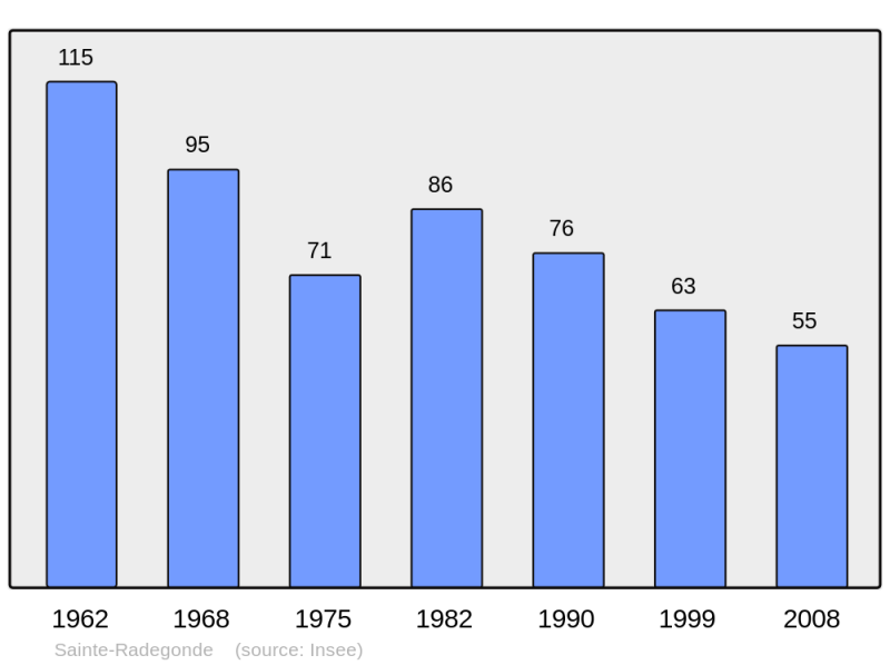 Soubor:Population - Municipality code 24492.png