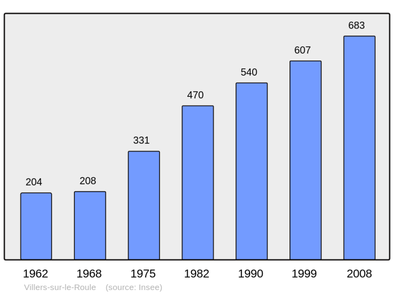 Soubor:Population - Municipality code 27691.png