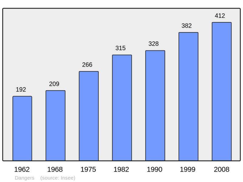 Soubor:Population - Municipality code 28128.png