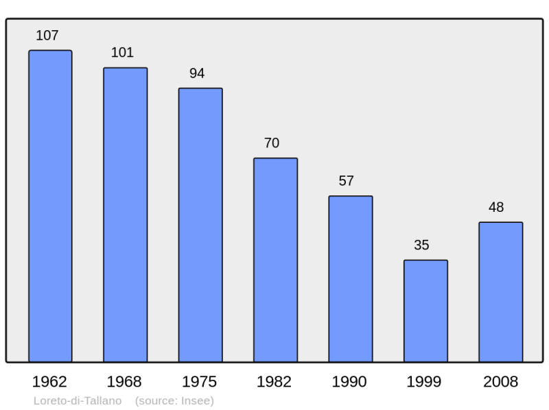 Soubor:Population - Municipality code 2A146.png