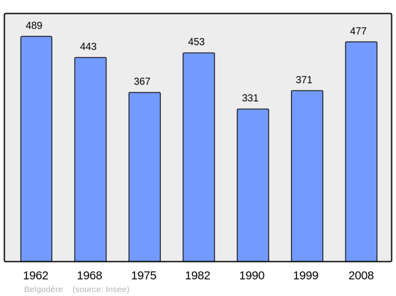 Soubor:Population - Municipality code 2B034.png