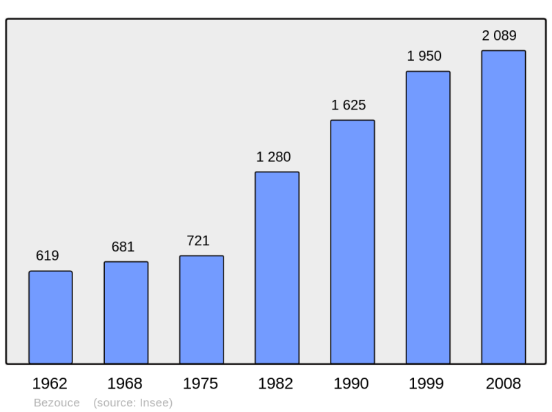 Soubor:Population - Municipality code 30039.png