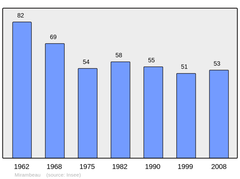 Soubor:Population - Municipality code 31343.png