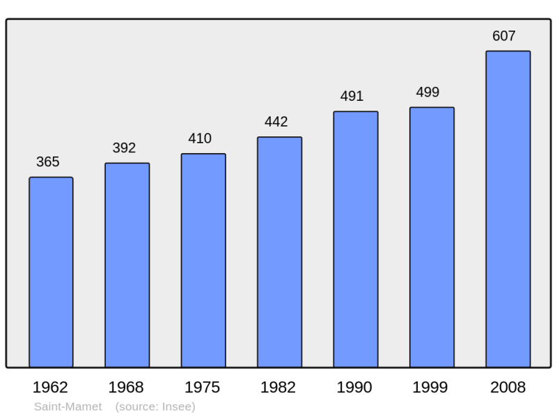 Soubor:Population - Municipality code 31500.png