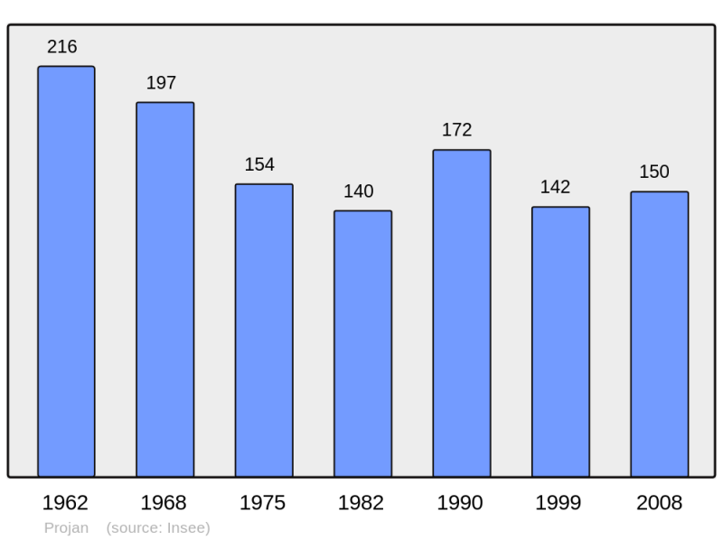 Soubor:Population - Municipality code 32333.png