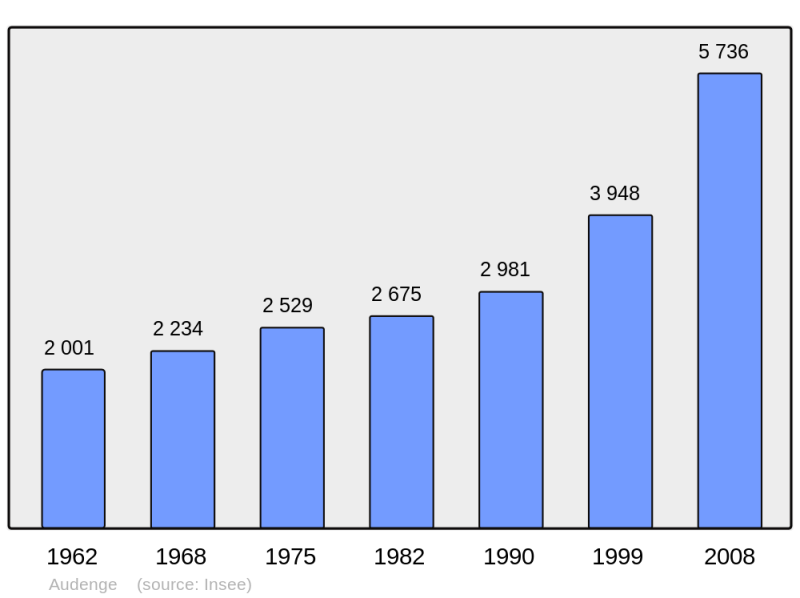 Soubor:Population - Municipality code 33019.png