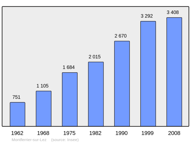 Soubor:Population - Municipality code 34169.png