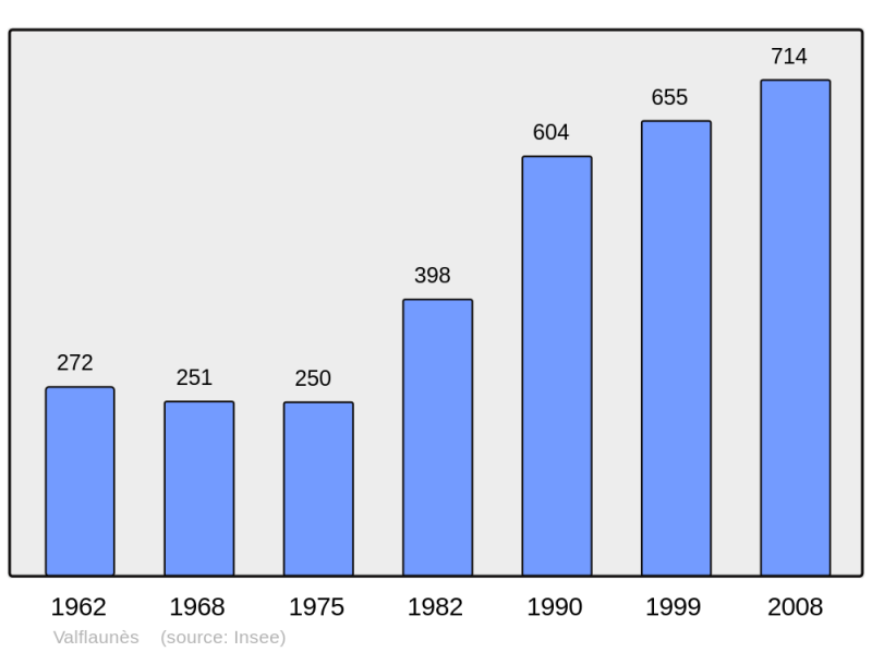 Soubor:Population - Municipality code 34322.png