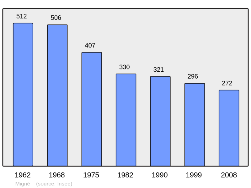 Soubor:Population - Municipality code 36124.png