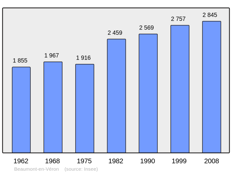 Soubor:Population - Municipality code 37022.png