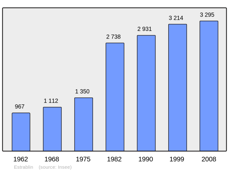 Soubor:Population - Municipality code 38157.png