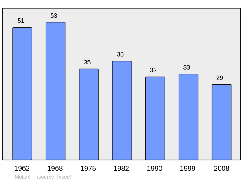 Soubor:Population - Municipality code 39340.png