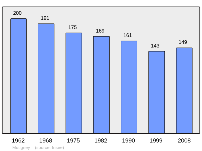 Soubor:Population - Municipality code 39377.png