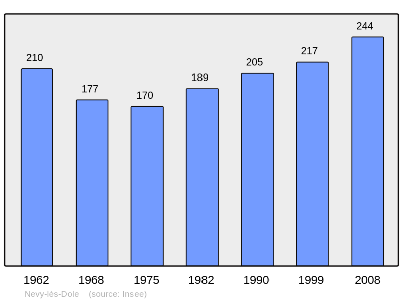 Soubor:Population - Municipality code 39387.png