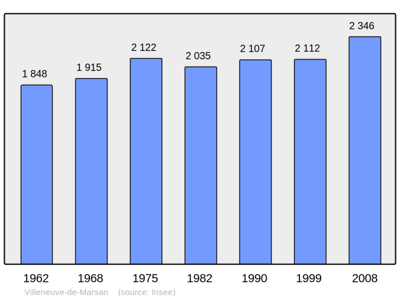 Soubor:Population - Municipality code 40331.png