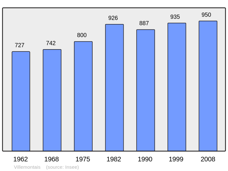 Soubor:Population - Municipality code 42331.png
