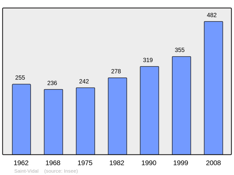 Soubor:Population - Municipality code 43229.png