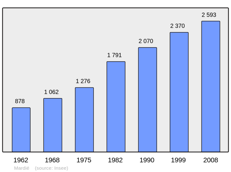 Soubor:Population - Municipality code 45194.png