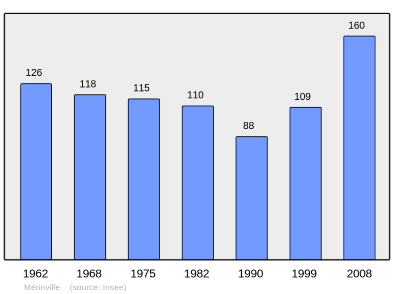 Soubor:Population - Municipality code 45201.png