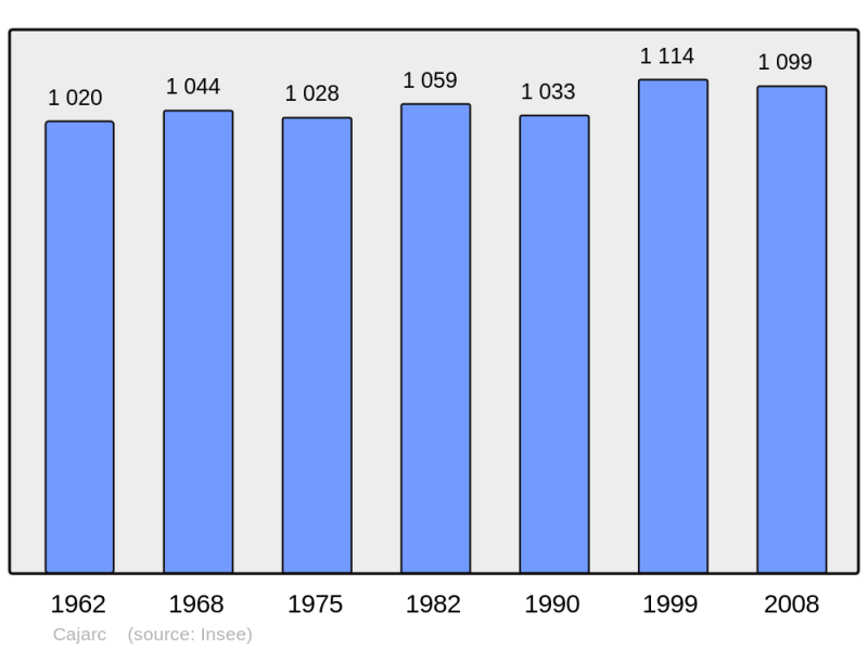 Soubor:Population - Municipality code 46045.png