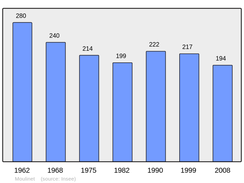 Soubor:Population - Municipality code 47193.png