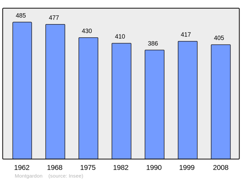 Soubor:Population - Municipality code 50343.png
