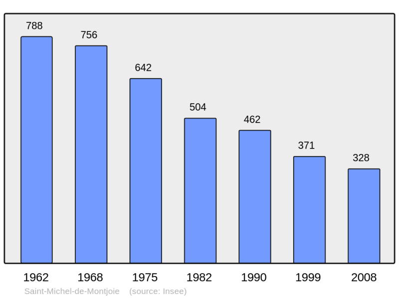 Soubor:Population - Municipality code 50525.png