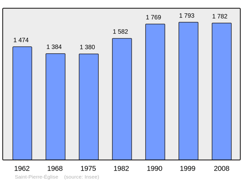 Soubor:Population - Municipality code 50539.png