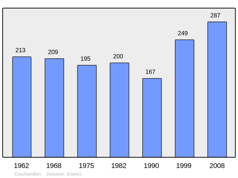 Soubor:Population - Municipality code 51187.png