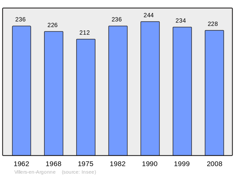Soubor:Population - Municipality code 51632.png
