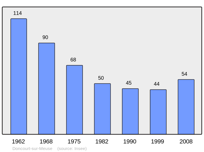 Soubor:Population - Municipality code 52174.png