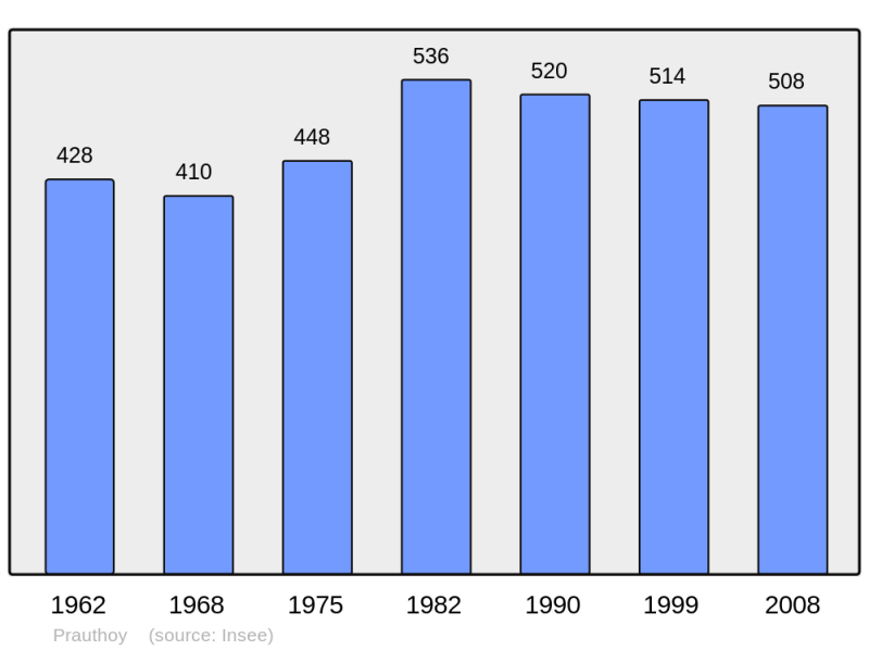 Soubor:Population - Municipality code 52405.png